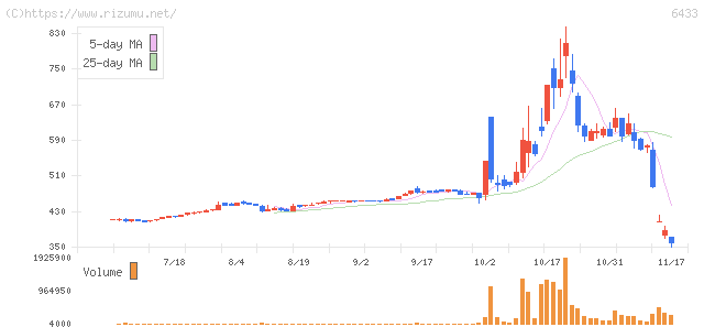 ヒーハイスト・株価チャート