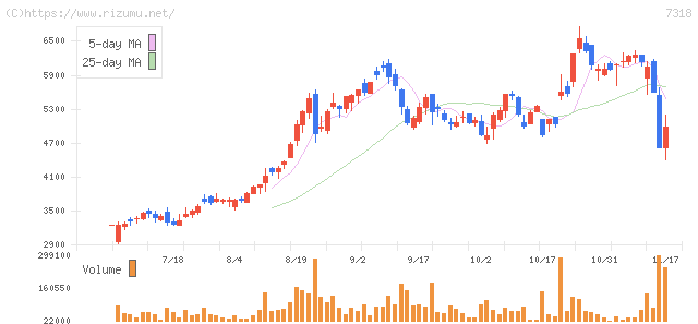 セレンディップ・ホールディングス・株価チャート