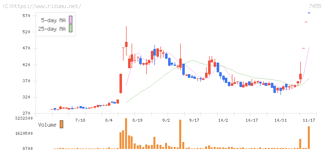 パリミキホールディングス・株価チャート