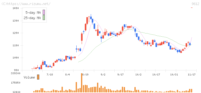 ラックランド・株価チャート