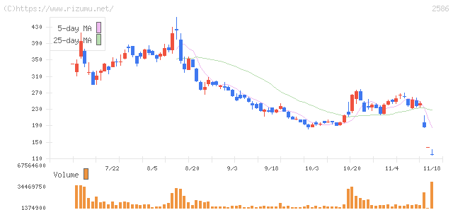 フルッタフルッタ・株価チャート