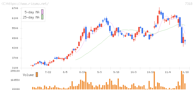 セレンディップ・ホールディングス・株価チャート