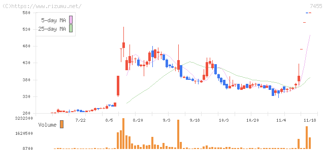 パリミキホールディングス・株価チャート