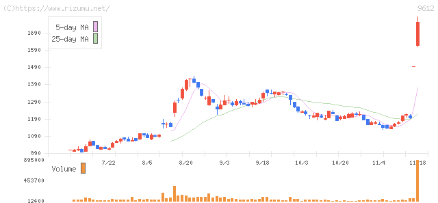 ラックランド・株価チャート