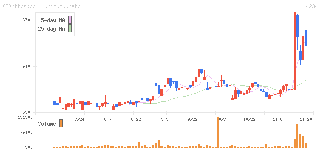 サンエー化研・株価チャート