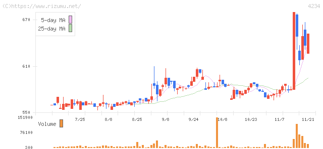 サンエー化研・株価チャート