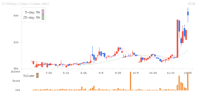 サンエー化研・株価チャート