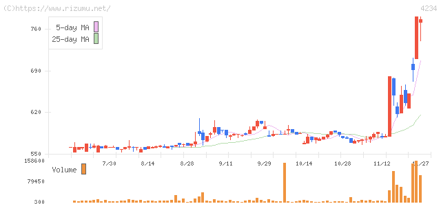 サンエー化研・株価チャート