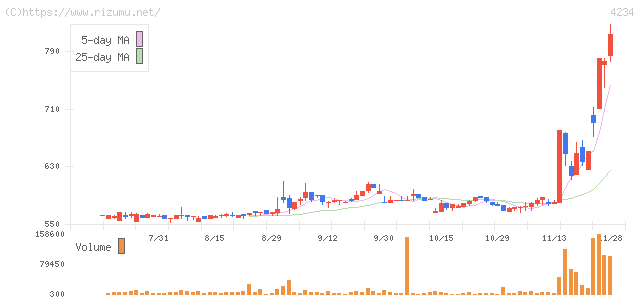 サンエー化研・株価チャート