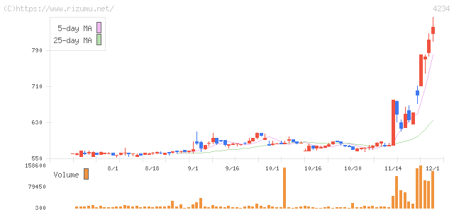 サンエー化研・株価チャート