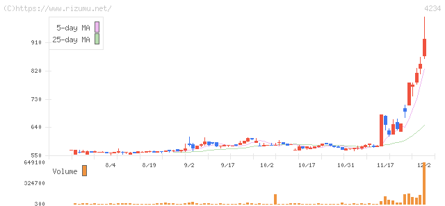 サンエー化研・株価チャート