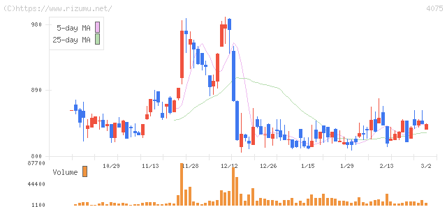 ブレインズテクノロジー・株価チャート