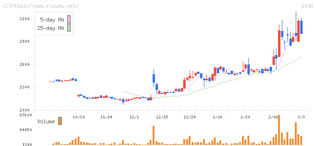 グリーンエナジー＆カンパニー・株価チャート