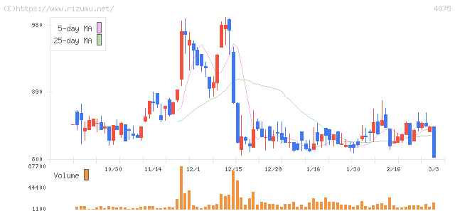 ブレインズテクノロジー・株価チャート