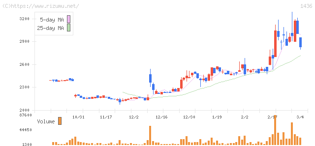グリーンエナジー＆カンパニー・株価チャート