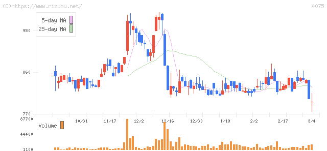 ブレインズテクノロジー・株価チャート