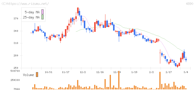 坪田ラボ・株価チャート