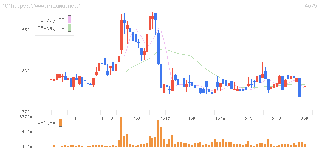 ブレインズテクノロジー・株価チャート