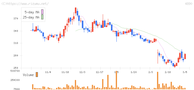坪田ラボ・株価チャート