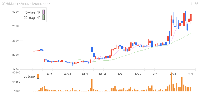 グリーンエナジー＆カンパニー・株価チャート