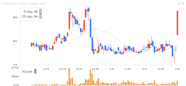 ブレインズテクノロジー・株価チャート