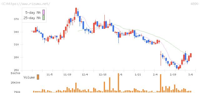 坪田ラボ・株価チャート