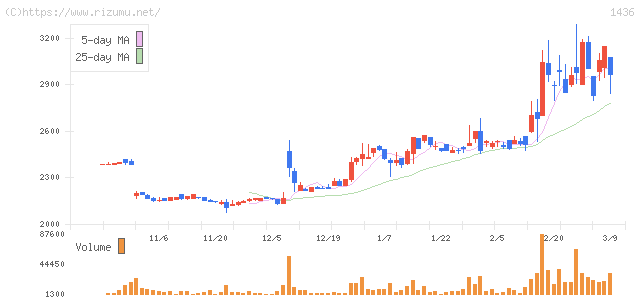 グリーンエナジー＆カンパニー・株価チャート