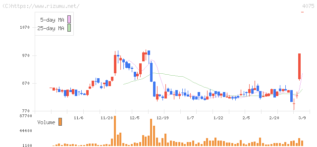 ブレインズテクノロジー・株価チャート