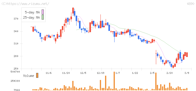 坪田ラボ・株価チャート