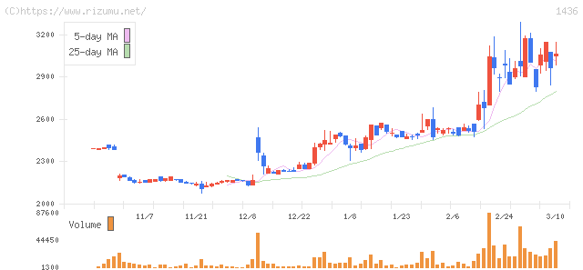 グリーンエナジー＆カンパニー・株価チャート