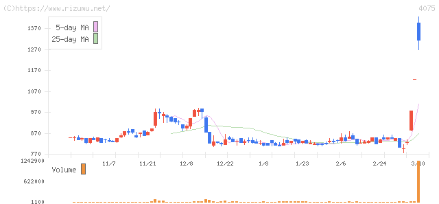 ブレインズテクノロジー・株価チャート