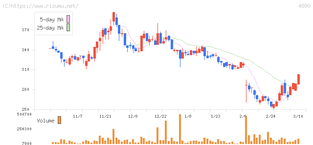 坪田ラボ・株価チャート