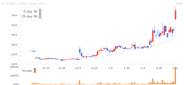 グリーンエナジー＆カンパニー・株価チャート