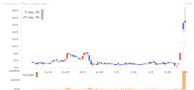 ブレインズテクノロジー・株価チャート