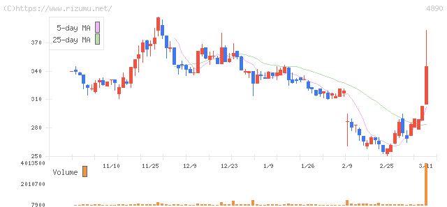 坪田ラボ・株価チャート