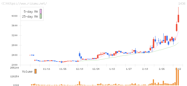 グリーンエナジー＆カンパニー・株価チャート