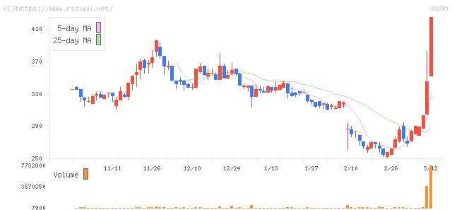 坪田ラボ・株価チャート