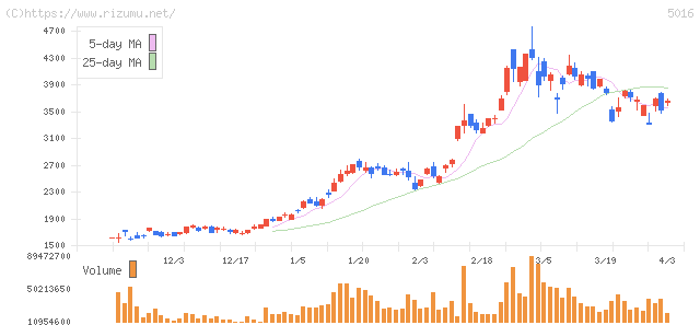 ＪＸ金属・株価チャート