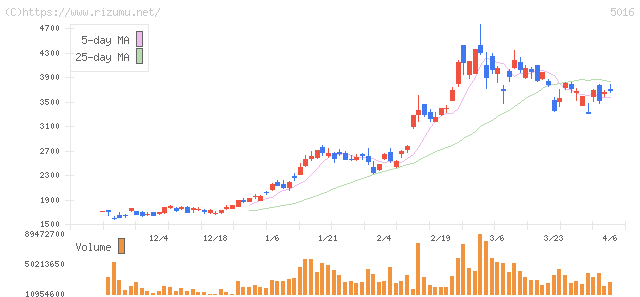 ＪＸ金属・株価チャート