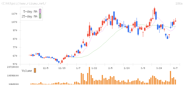 アストロスケールホールディングス・株価チャート