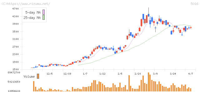 ＪＸ金属・株価チャート