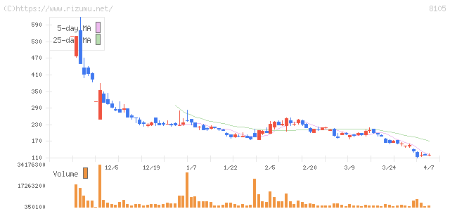 Ｂｉｔｃｏｉｎ　Ｊａｐａｎ・株価チャート