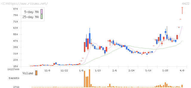 ＶＡＬＵＥＮＥＸ・株価チャート