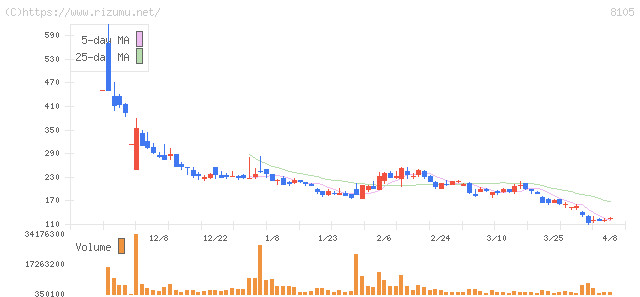 Ｂｉｔｃｏｉｎ　Ｊａｐａｎ・株価チャート