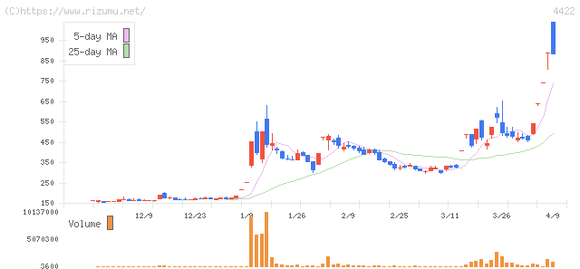 ＶＡＬＵＥＮＥＸ・株価チャート