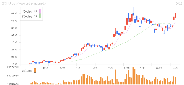 ＪＸ金属・株価チャート