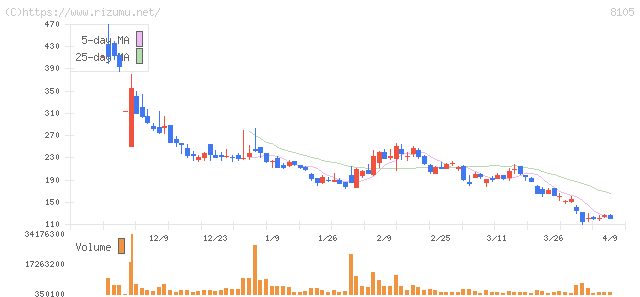 Ｂｉｔｃｏｉｎ　Ｊａｐａｎ・株価チャート