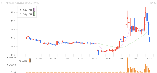 Ｉｎｓｔｉｔｕｔｉｏｎ　ｆｏｒ　ａ　Ｇｌｏｂａｌ　Ｓｏｃｉｅ・株価チャート