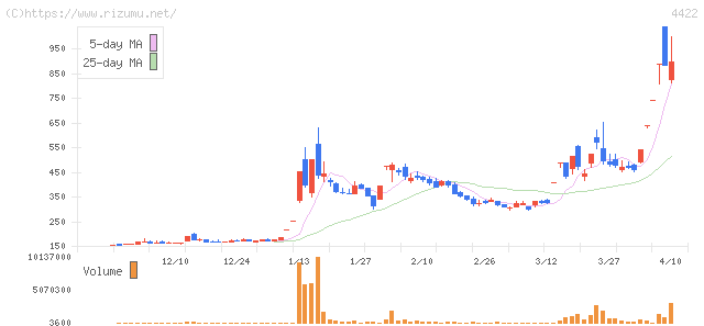 ＶＡＬＵＥＮＥＸ・株価チャート