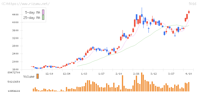 ＪＸ金属・株価チャート